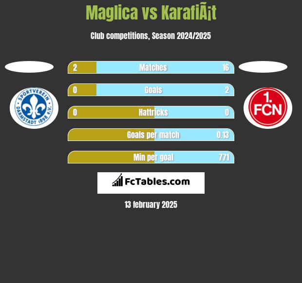 Maglica vs KarafiÃ¡t h2h player stats