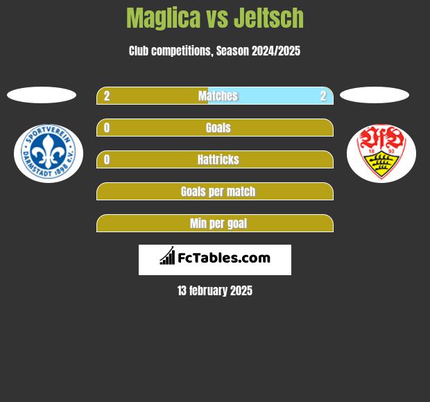 Maglica vs Jeltsch h2h player stats