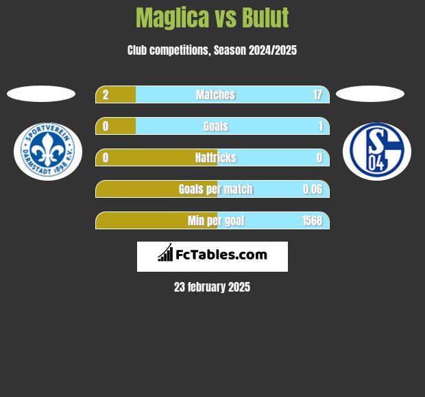 Maglica vs Bulut h2h player stats