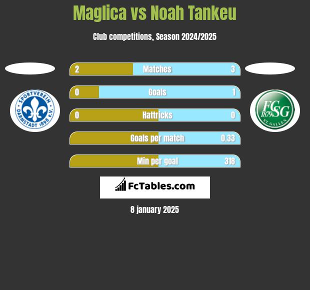 Maglica vs Noah Tankeu h2h player stats