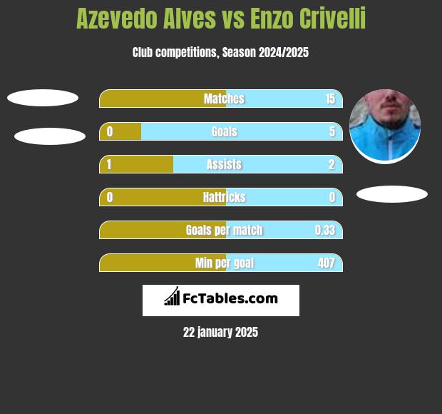 Azevedo Alves vs Enzo Crivelli h2h player stats