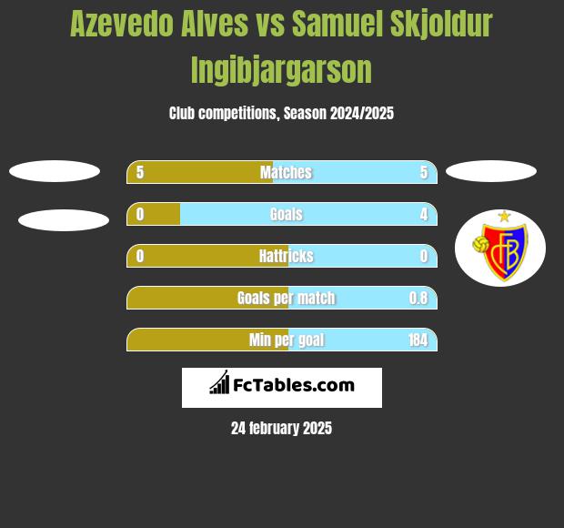 Azevedo Alves vs Samuel Skjoldur Ingibjargarson h2h player stats