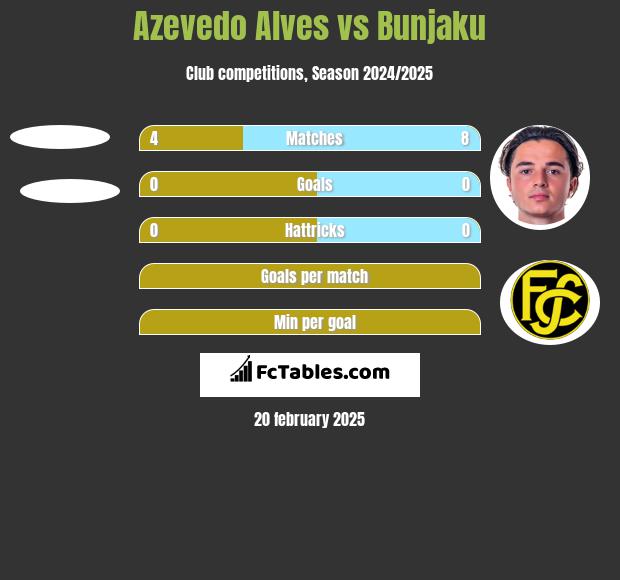 Azevedo Alves vs Bunjaku h2h player stats