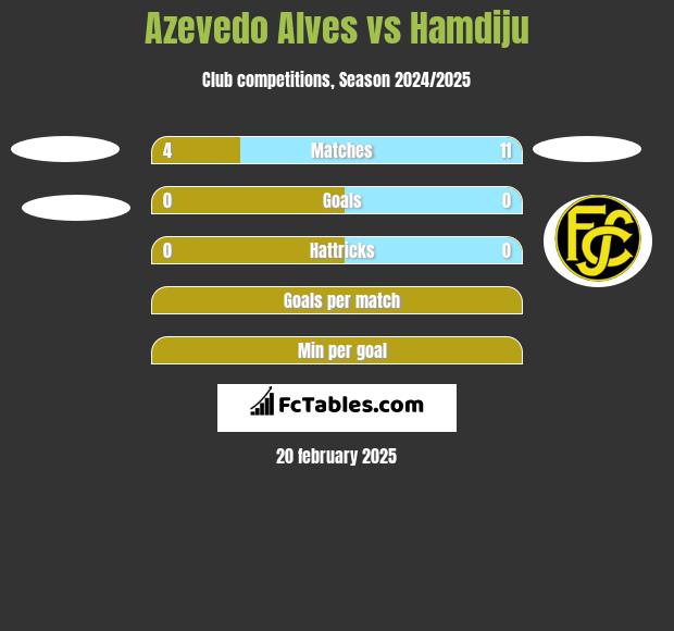 Azevedo Alves vs Hamdiju h2h player stats