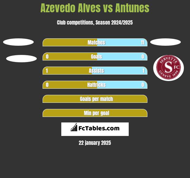 Azevedo Alves vs Antunes h2h player stats