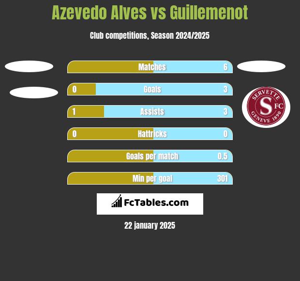 Azevedo Alves vs Guillemenot h2h player stats