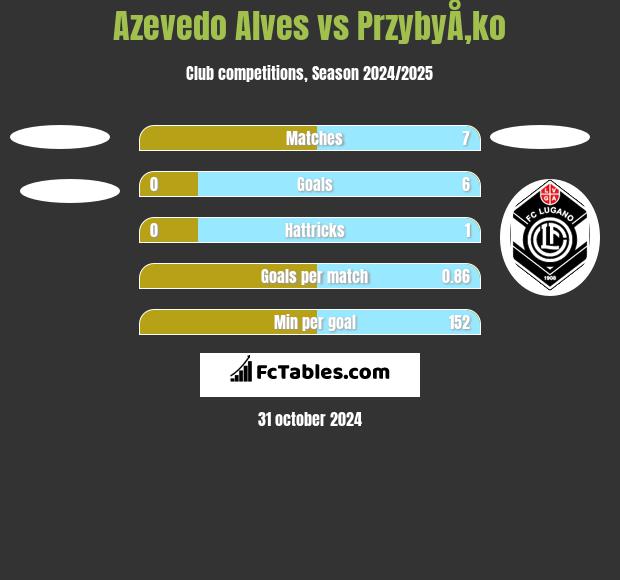 Azevedo Alves vs PrzybyÅ‚ko h2h player stats