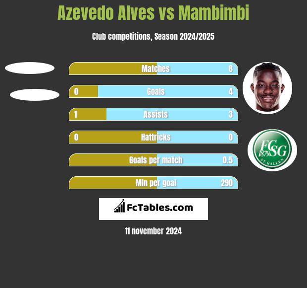 Azevedo Alves vs Mambimbi h2h player stats