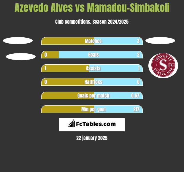 Azevedo Alves vs Mamadou-Simbakoli h2h player stats