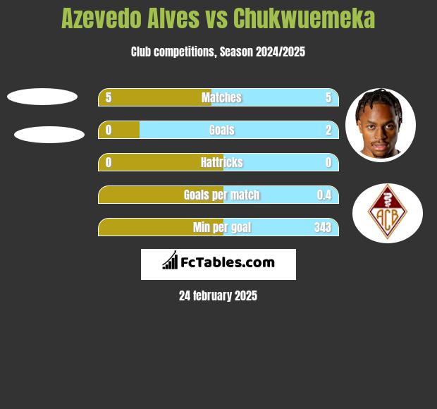 Azevedo Alves vs Chukwuemeka h2h player stats