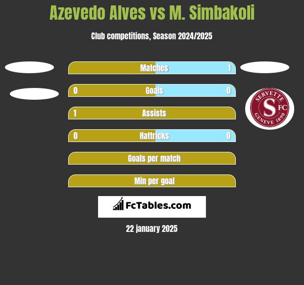 Azevedo Alves vs M. Simbakoli h2h player stats