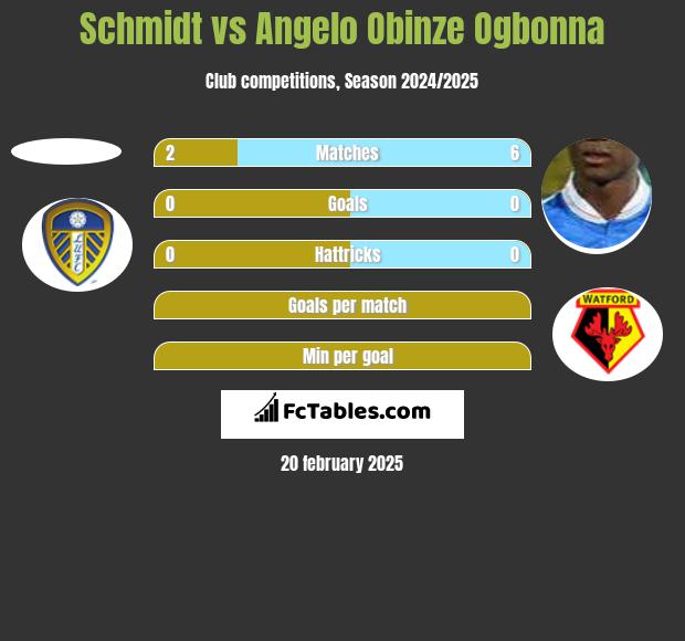 Schmidt vs Angelo Obinze Ogbonna h2h player stats