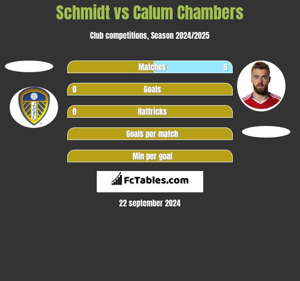 Schmidt vs Calum Chambers h2h player stats