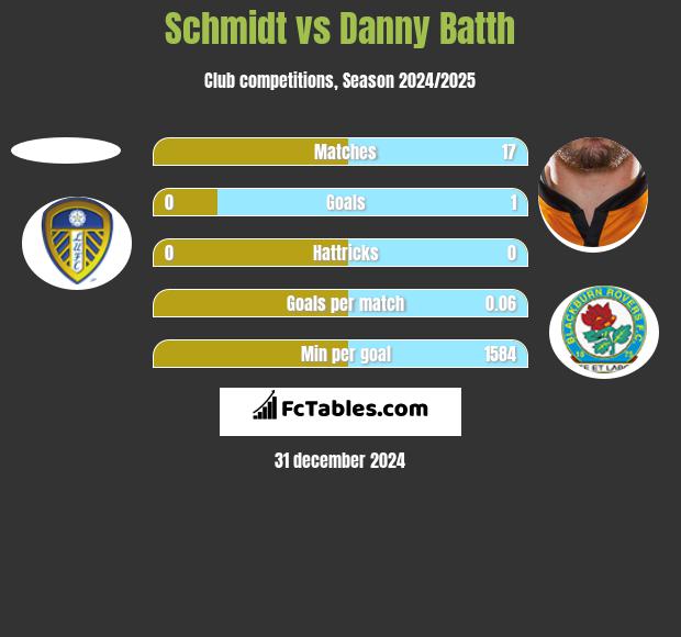 Schmidt vs Danny Batth h2h player stats