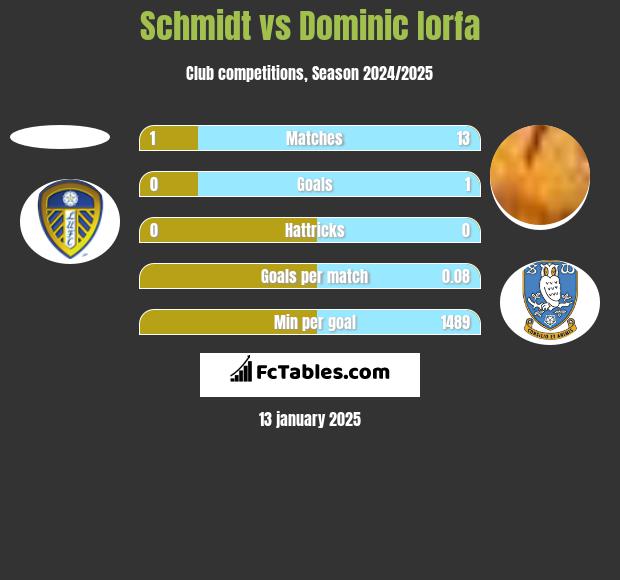 Schmidt vs Dominic Iorfa h2h player stats