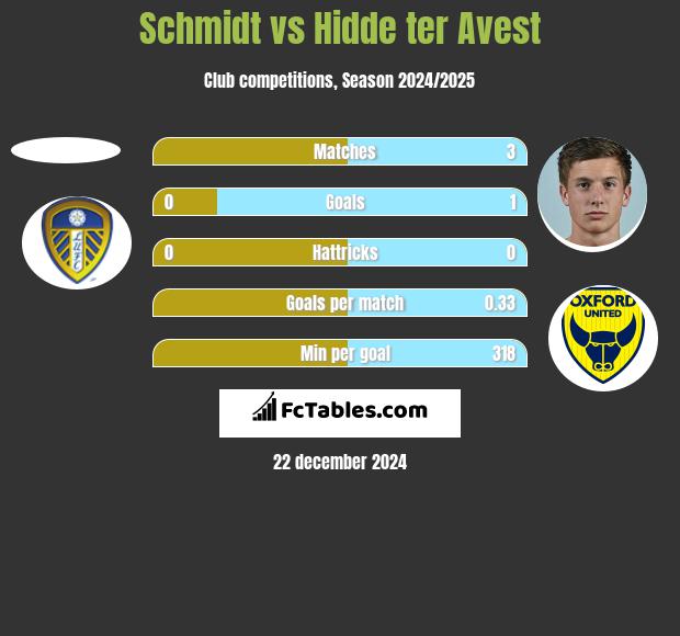 Schmidt vs Hidde ter Avest h2h player stats