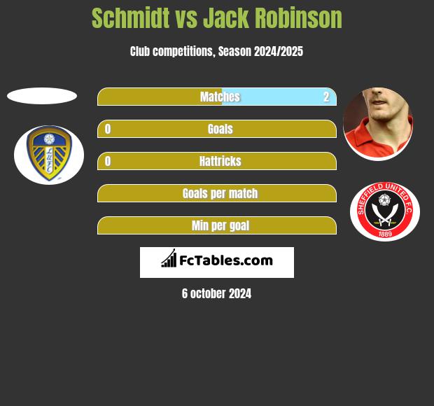 Schmidt vs Jack Robinson h2h player stats