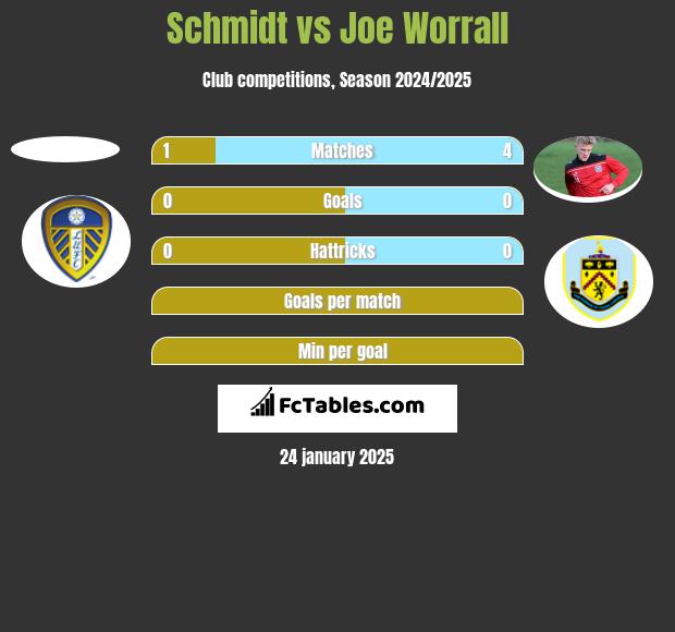 Schmidt vs Joe Worrall h2h player stats