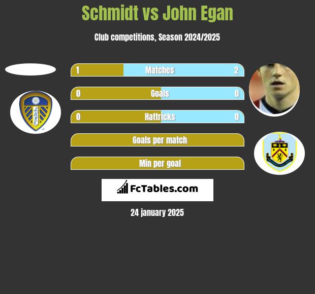 Schmidt vs John Egan h2h player stats