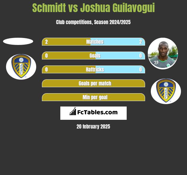 Schmidt vs Joshua Guilavogui h2h player stats