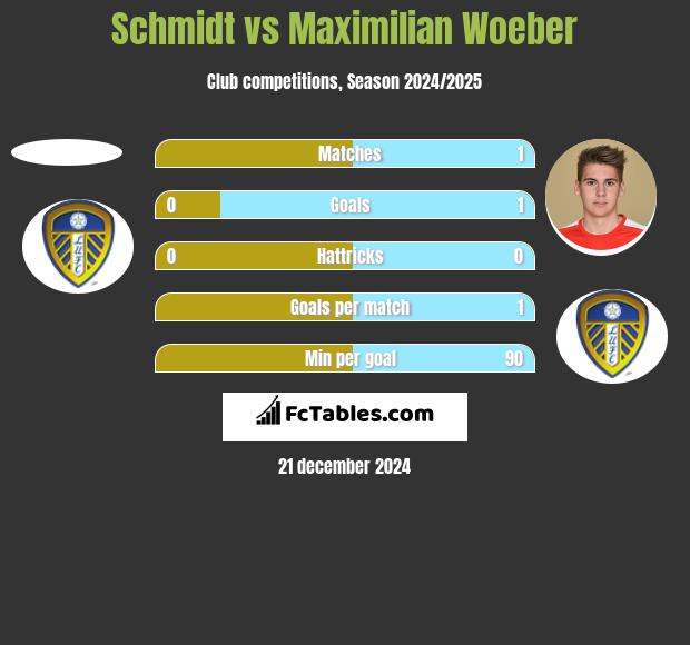 Schmidt vs Maximilian Woeber h2h player stats