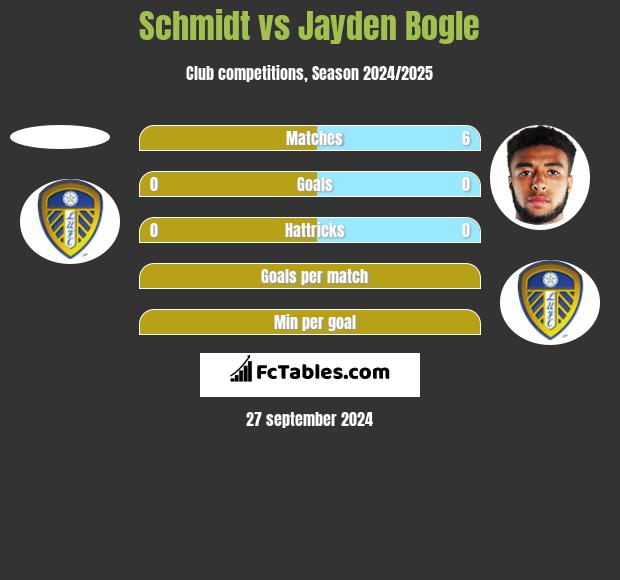 Schmidt vs Jayden Bogle h2h player stats