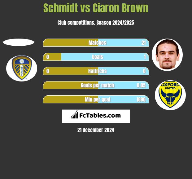 Schmidt vs Ciaron Brown h2h player stats