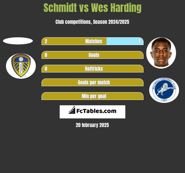 Schmidt vs Wes Harding h2h player stats