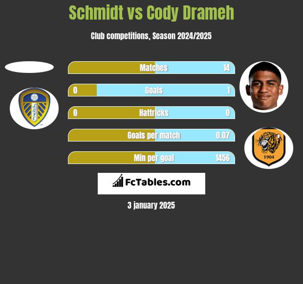 Schmidt vs Cody Drameh h2h player stats