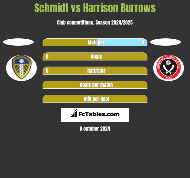 Schmidt vs Harrison Burrows h2h player stats