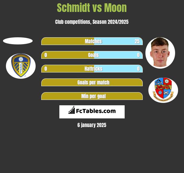 Schmidt vs Moon h2h player stats