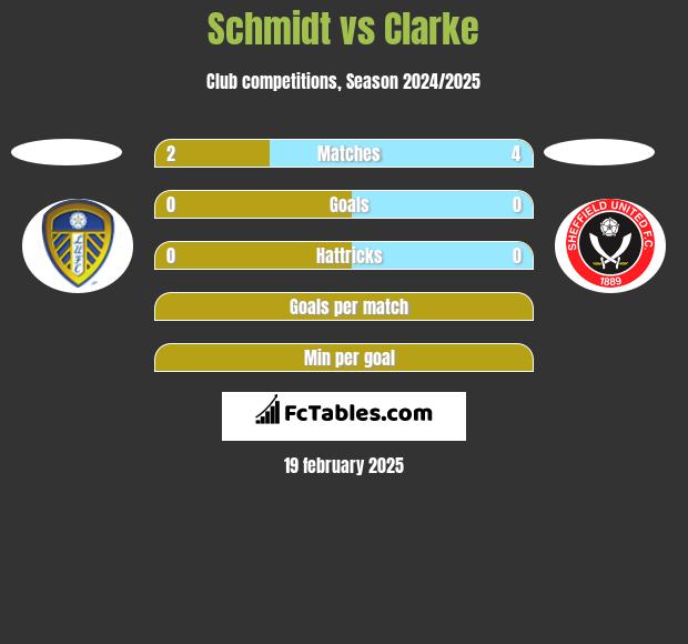 Schmidt vs Clarke h2h player stats