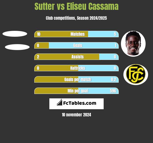 Sutter vs Eliseu Cassama h2h player stats