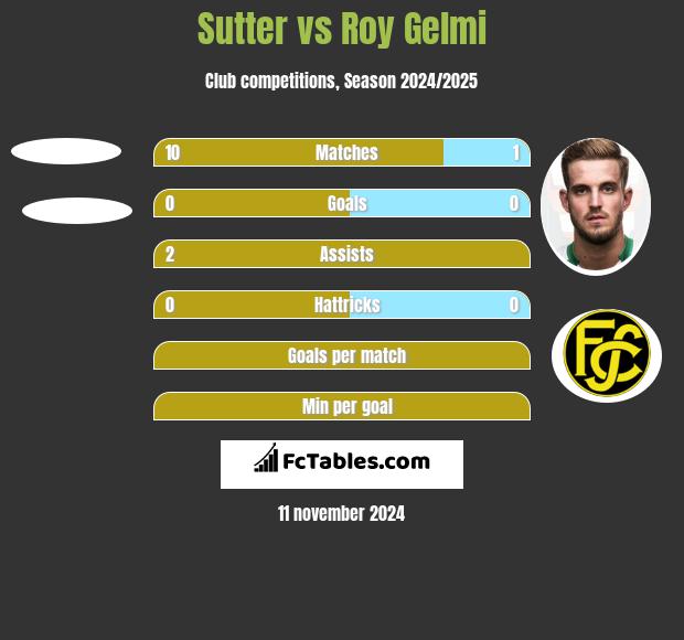 Sutter vs Roy Gelmi h2h player stats