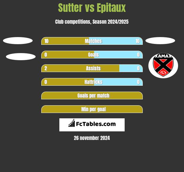 Sutter vs Epitaux h2h player stats