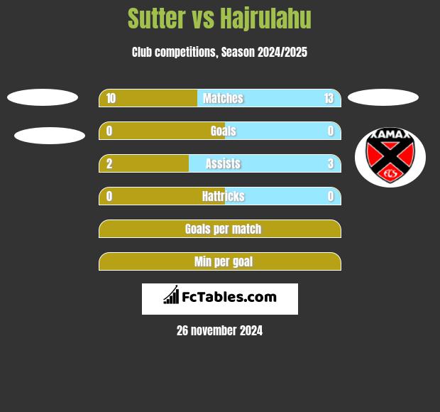 Sutter vs Hajrulahu h2h player stats