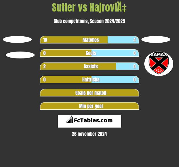 Sutter vs HajroviÄ‡ h2h player stats