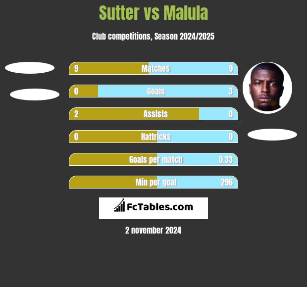 Sutter vs Malula h2h player stats