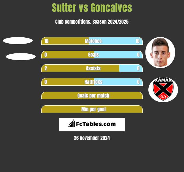 Sutter vs Goncalves h2h player stats