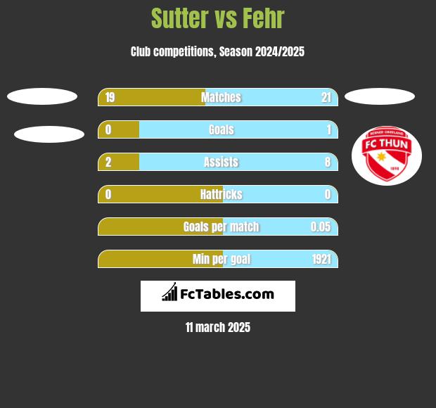 Sutter vs Fehr h2h player stats