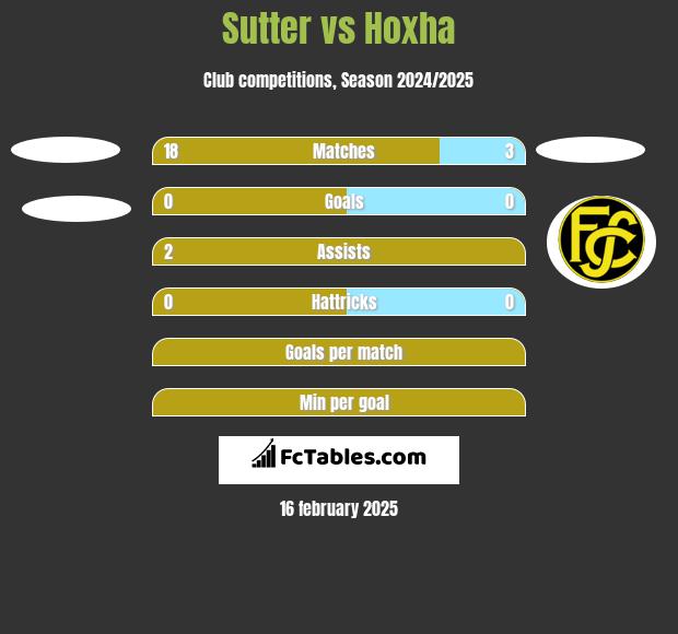 Sutter vs Hoxha h2h player stats