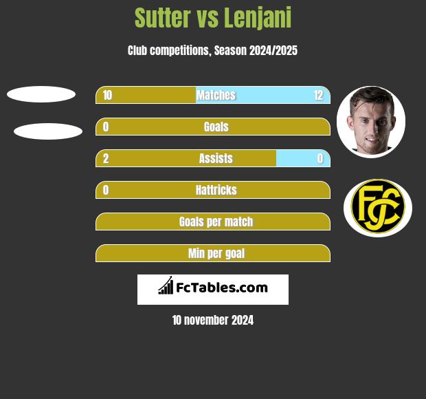 Sutter vs Lenjani h2h player stats