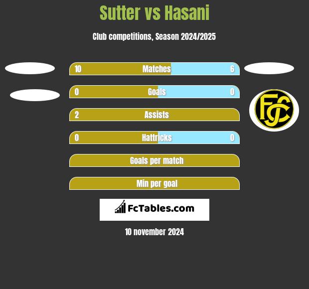 Sutter vs Hasani h2h player stats