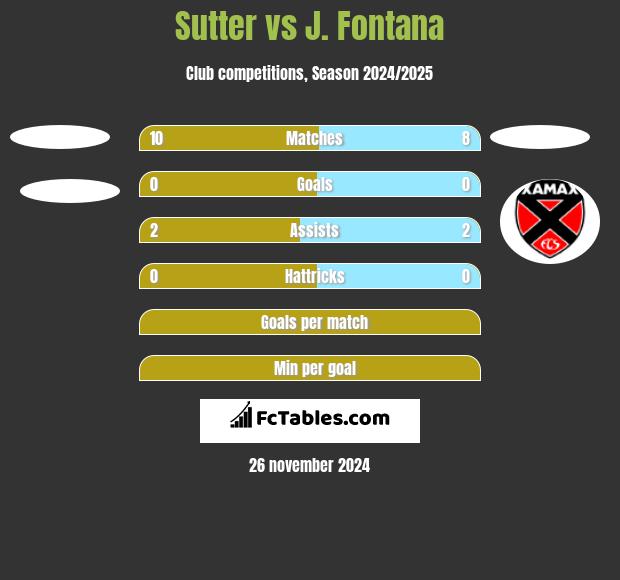 Sutter vs J. Fontana h2h player stats