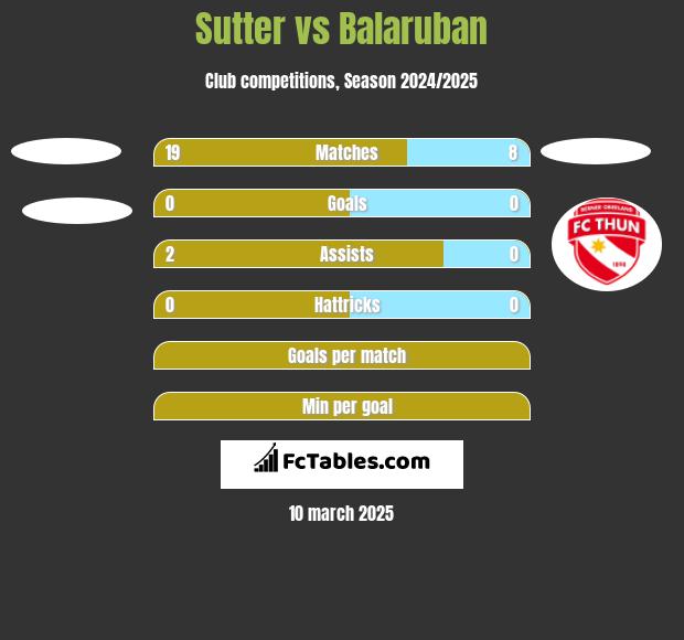 Sutter vs Balaruban h2h player stats