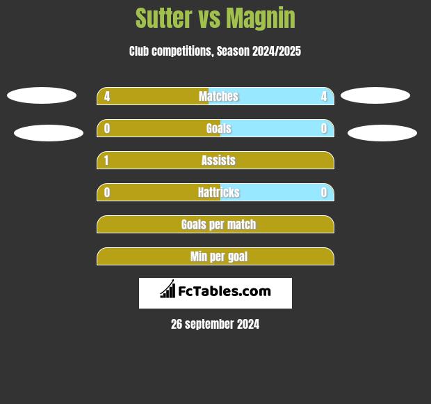 Sutter vs Magnin h2h player stats