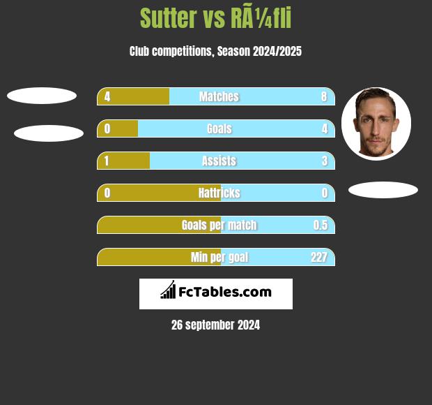 Sutter vs RÃ¼fli h2h player stats