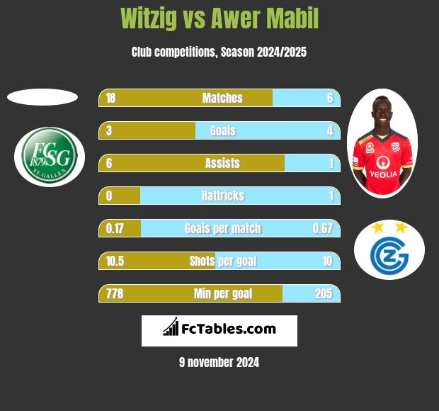 Witzig vs Awer Mabil h2h player stats