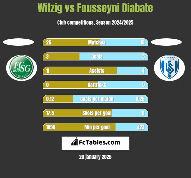 Witzig vs Fousseyni Diabate h2h player stats