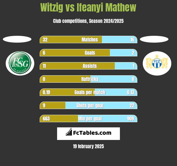 Witzig vs Ifeanyi Mathew h2h player stats